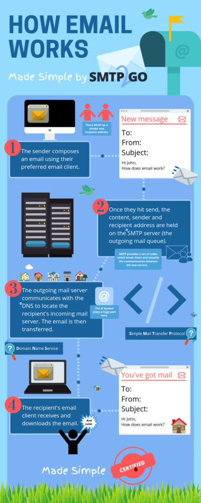 Infographic How Email Works Made Simple Smtp2go