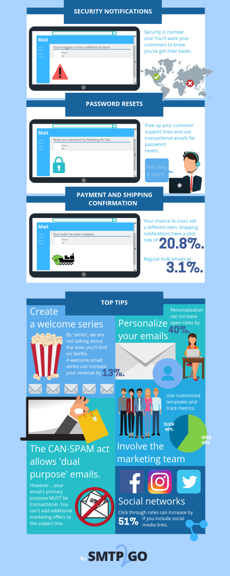 Infographic: Optimizing Transactional Emails - SMTP2GO