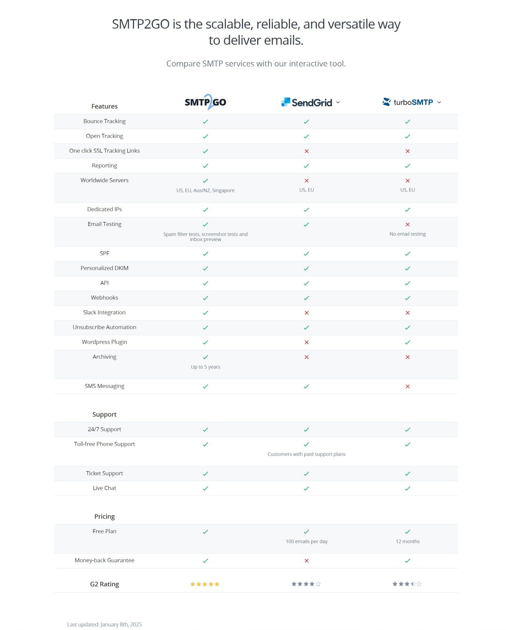 SMTP competitor comparison