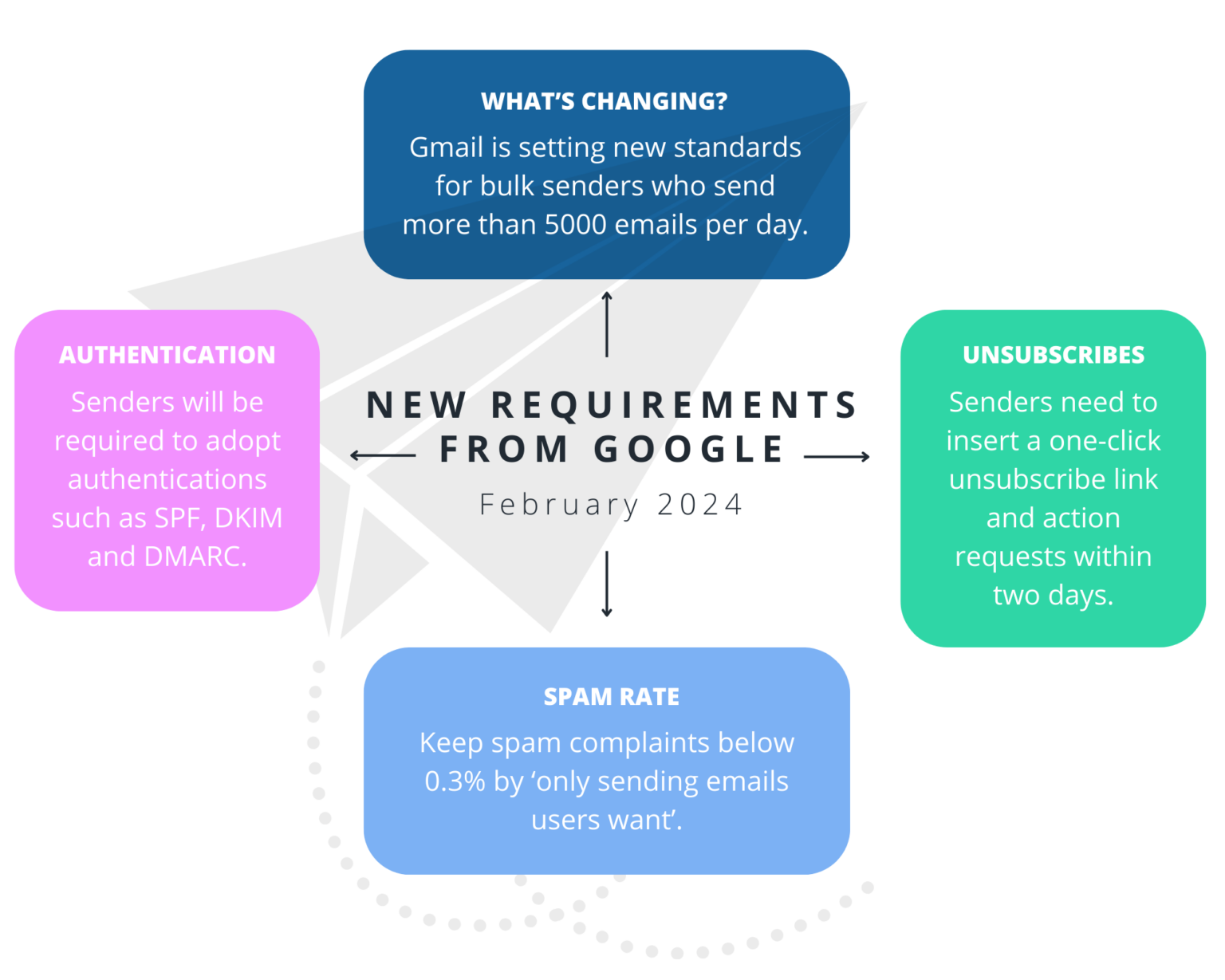 Gmail And Yahoo S Inbox Protection Rules SMTP2GO   Untitled Design 2 1536x1229 